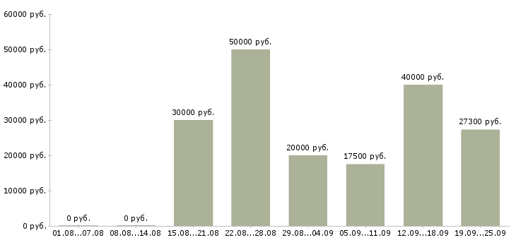 Вакансии грузчик подработка Санкт-петербург - Медиана зарплат грузчик подработка Санкт-петербург за 2 месяца