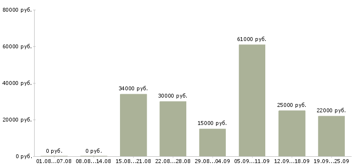 Вакансии директор интернет магазина в Москве - Медиана зарплат директор интернет магазина в Москве за 2 месяца
