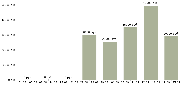 Вакансии директор по продажам в Саранске - Медиана зарплат директор по продажам в Саранске за 2 месяца
