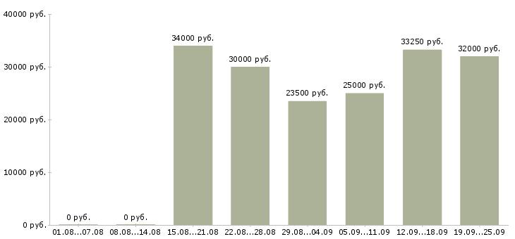 Вакансии директор сети магазинов Башкортостан - Медиана зарплат директор сети магазинов Башкортостан за 2 месяца