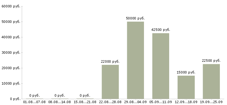 Вакансии дистанционная работа Нижний новгород - Медиана зарплат дистанционная работа Нижний новгород за 2 месяца