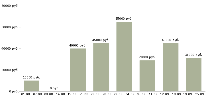 Вакансии зарабатываем дополнительно Нижний новгород - Медиана зарплат зарабатываем дополнительно Нижний новгород за 2 месяца