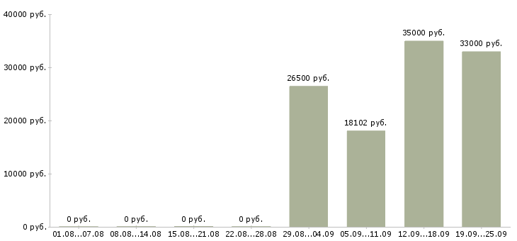 Вакансии инженер по в Архангельске - Медиана зарплат инженер по в Архангельске за 2 месяца
