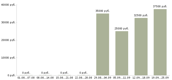 Вакансии инженер по в Оренбурге - Медиана зарплат инженер по в Оренбурге за 2 месяца