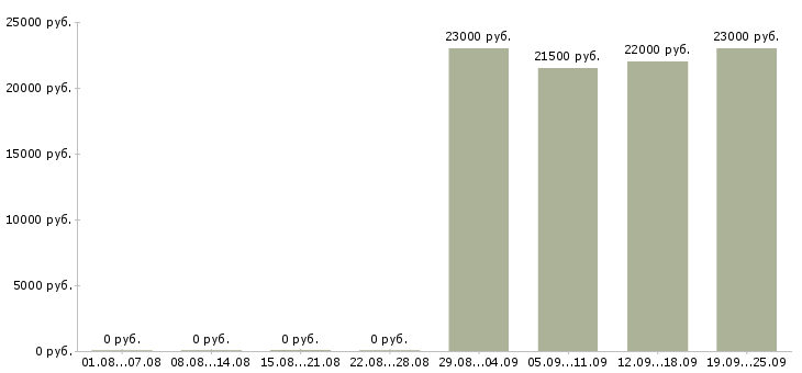 Вакансии кассир на сменный график в Екатеринбурге - Медиана зарплат кассир на сменный график в Екатеринбурге за 2 месяца