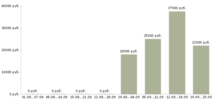 Вакансии кассир продавец Хакасия - Медиана зарплат кассир продавец Хакасия за 2 месяца