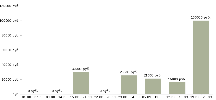 Вакансии клиент менеджер менеджер по продажам в Калуге - Медиана зарплат клиент менеджер менеджер по продажам в Калуге за 2 месяца