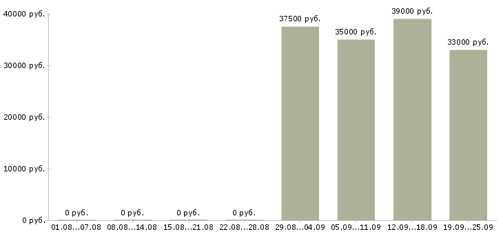 Вакансии комплектовщик кладовщик в Королеве - Медиана зарплат комплектовщик кладовщик в Королеве за 2 месяца