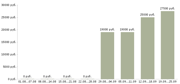 Вакансии комфортная работа в Ижевске - Медиана зарплат комфортная работа в Ижевске за 2 месяца