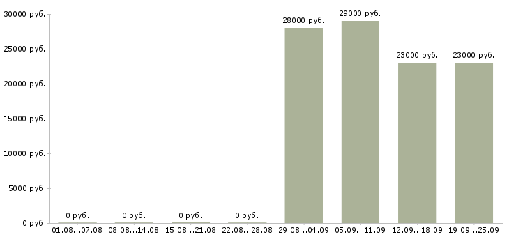 Вакансии консультант в отдел в Подольске - Медиана зарплат консультант в отдел в Подольске за 2 месяца