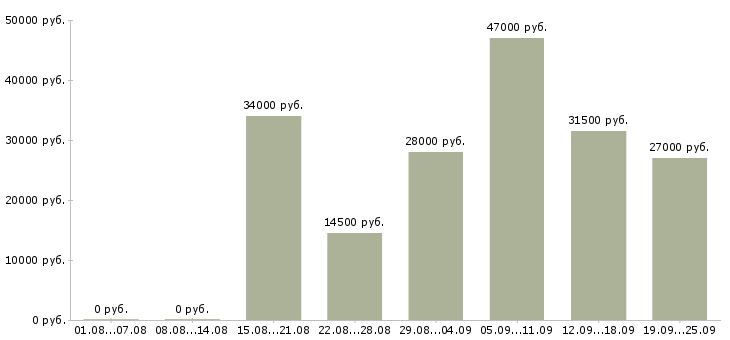 Вакансии консультант на пк в Брянске - Медиана зарплат консультант на пк в Брянске за 2 месяца