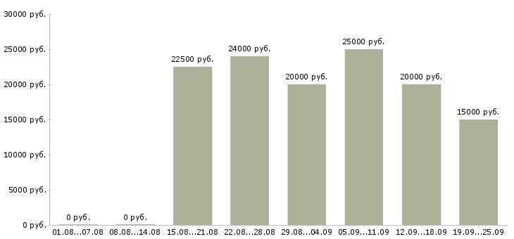 Вакансии консультирование клиентов в Тамбове - Медиана зарплат консультирование клиентов в Тамбове за 2 месяца