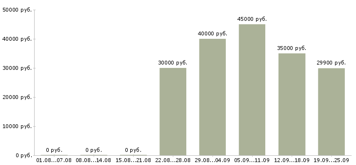 Вакансии маркетинг в Самаре - Медиана зарплат маркетинг в Самаре за 2 месяца