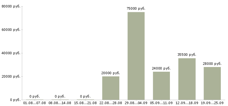 Вакансии менеджер активных продажам в Астрахани - Медиана зарплат менеджер активных продажам в Астрахани за 2 месяца