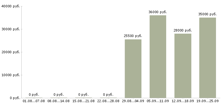 Вакансии менеджер в отдел по продажам в Чебоксарах - Медиана зарплат менеджер в отдел по продажам в Чебоксарах за 2 месяца