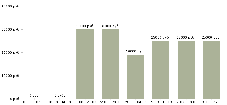 Вакансии менеджер для работы в интернет Чувашия - Медиана зарплат менеджер для работы в интернет Чувашия за 2 месяца