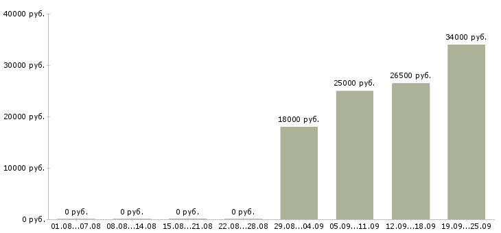 Вакансии менеджер кассир в Кургане - Медиана зарплат менеджер кассир в Кургане за 2 месяца