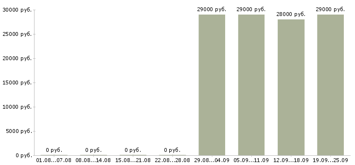 Вакансии менеджер кассир в Оренбурге - Медиана зарплат менеджер кассир в Оренбурге за 2 месяца