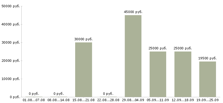 Вакансии менеджер по договорам Коми - Медиана зарплат менеджер по договорам Коми за 2 месяца