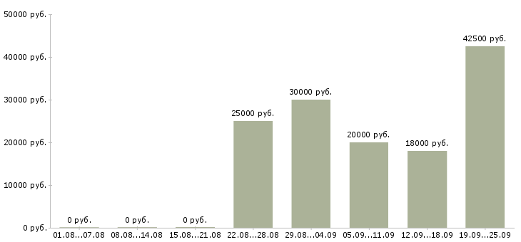 Вакансии менеджер по продажам сопровождению в Уфе - Медиана зарплат менеджер по продажам сопровождению в Уфе за 2 месяца
