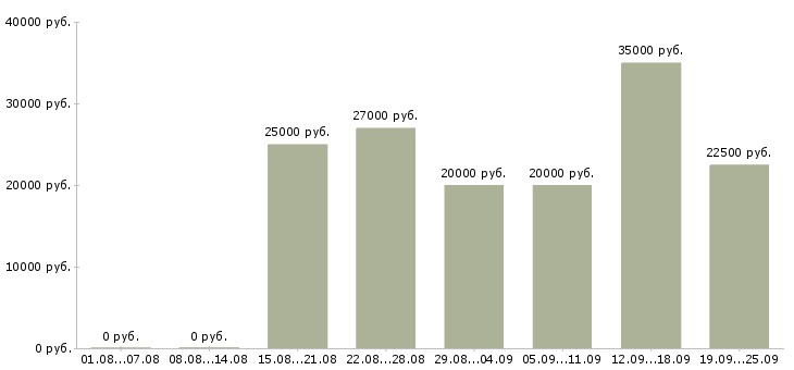 Вакансии менеджер по работе с базой в Смоленске - Медиана зарплат менеджер по работе с базой в Смоленске за 2 месяца