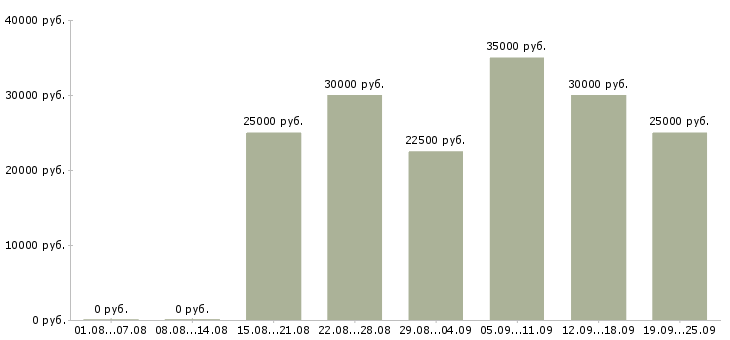Вакансии менеджер по работе с интернетом в Калуге - Медиана зарплат менеджер по работе с интернетом в Калуге за 2 месяца