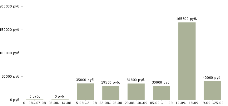 Вакансии менеджер по работе с организациями в Тюмени - Медиана зарплат менеджер по работе с организациями в Тюмени за 2 месяца