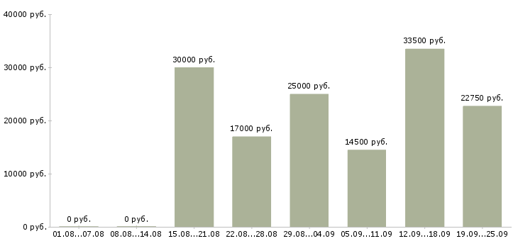 Вакансии менеджер по работе с рекламой Татарстан - Медиана зарплат менеджер по работе с рекламой Татарстан за 2 месяца