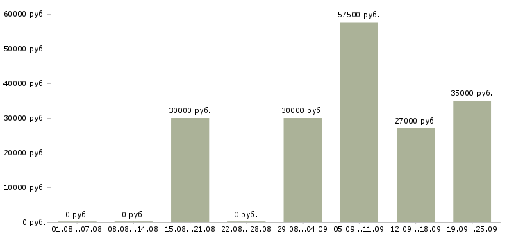 Вакансии менеджер по сервису в Екатеринбурге - Медиана зарплат менеджер по сервису в Екатеринбурге за 2 месяца