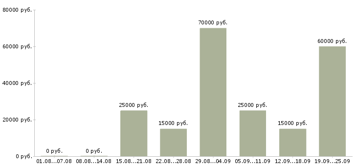 Вакансии менеджер по холодным звонкам в Екатеринбурге - Медиана зарплат менеджер по холодным звонкам в Екатеринбурге за 2 месяца
