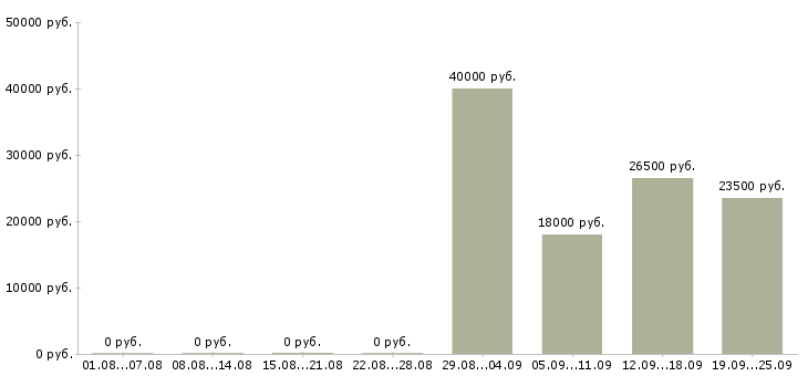 Вакансии менеджер продавец Адыгея - Медиана зарплат менеджер продавец Адыгея за 2 месяца