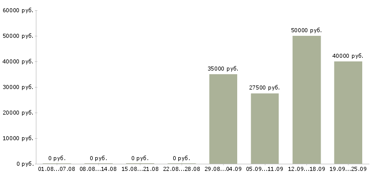 Вакансии менеджер региональных продаж в Новосибирске - Медиана зарплат менеджер региональных продаж в Новосибирске за 2 месяца