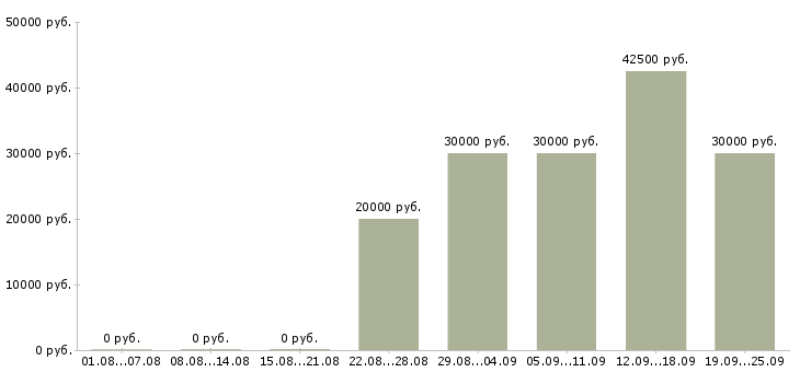 Вакансии менеджер сервиса в Новосибирске - Медиана зарплат менеджер сервиса в Новосибирске за 2 месяца