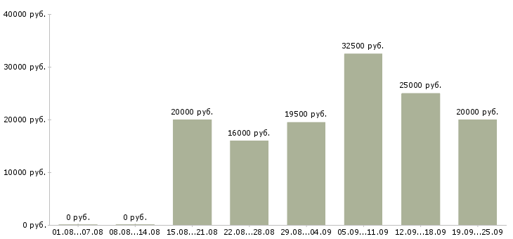 Вакансии менеджера по работе с клиентами Бурятия - Медиана зарплат менеджера по работе с клиентами Бурятия за 2 месяца