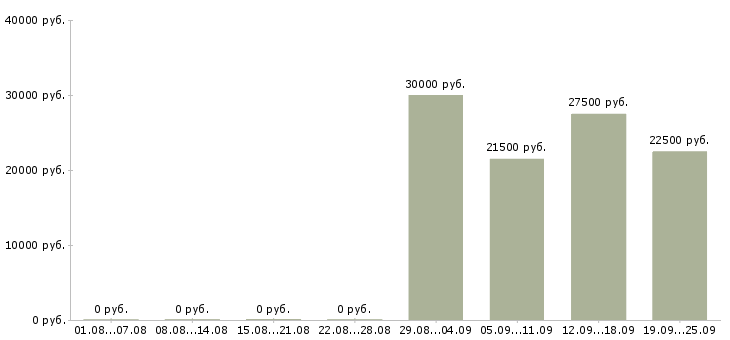 Вакансии молодые сотрудники в Иркутске - Медиана зарплат молодые сотрудники в Иркутске за 2 месяца