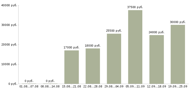 Вакансии на дому бесплатное обучение в Казани - Медиана зарплат на дому бесплатное обучение в Казани за 2 месяца