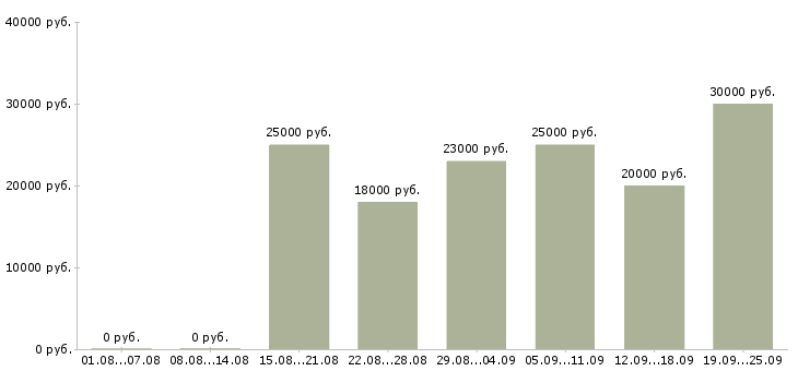 Вакансии на дому обучение бесплатно в Казани - Медиана зарплат на дому обучение бесплатно в Казани за 2 месяца