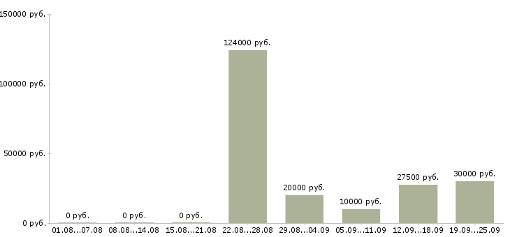 Вакансии на дому по интернету в Кургане - Медиана зарплат на дому по интернету в Кургане за 2 месяца