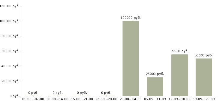 Вакансии на себя в Кургане - Медиана зарплат на себя в Кургане за 2 месяца