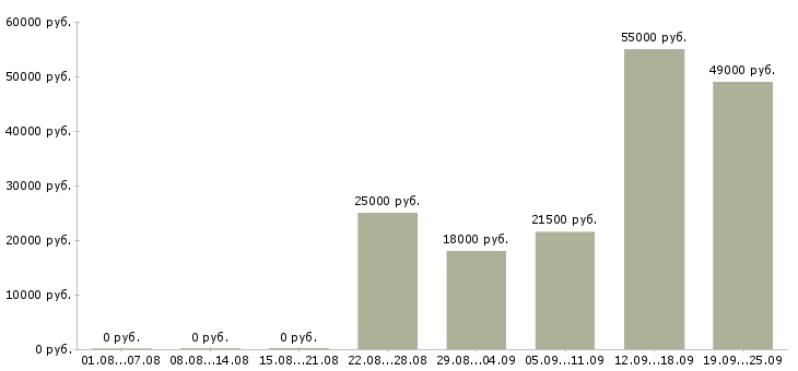 Вакансии набор сотрудников в Владимире - Медиана зарплат набор сотрудников в Владимире за 2 месяца