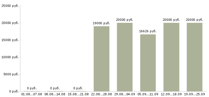 Вакансии оператор компьютера Татарстан - Медиана зарплат оператор компьютера Татарстан за 2 месяца