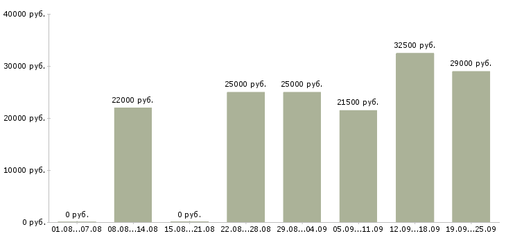 Вакансии операторы в Домодедово - Медиана зарплат операторы в Домодедово за 2 месяца