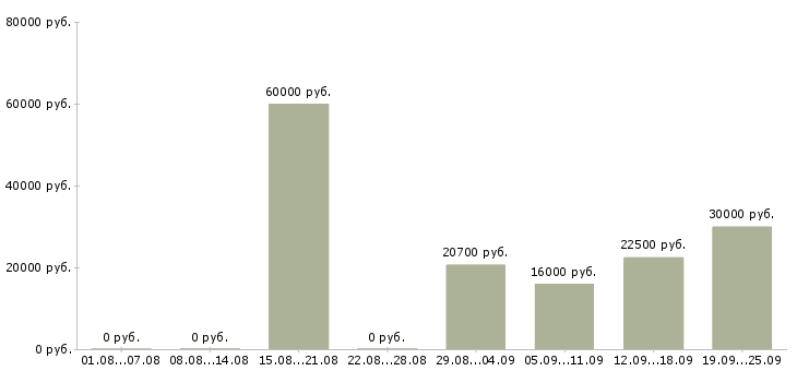 Вакансии ответственный по питанию в Воронеже - Медиана зарплат ответственный по питанию в Воронеже за 2 месяца