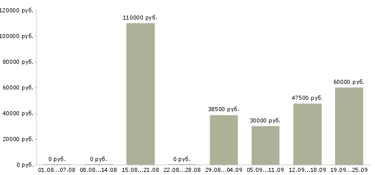Вакансии офтальмолог в Москве - Медиана зарплат офтальмолог в Москве за 2 месяца