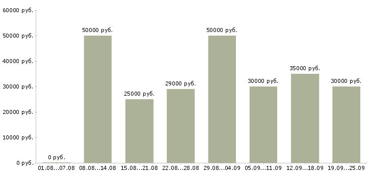Вакансии персонал в Подольске - Медиана зарплат персонал в Подольске за 2 месяца