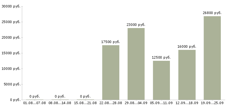 Вакансии подработка в Тюмени - Медиана зарплат подработка в Тюмени за 2 месяца