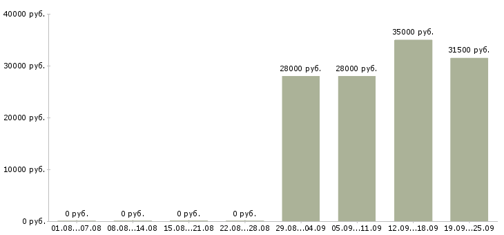Вакансии помощник в офис в Белгороде - Медиана зарплат помощник в офис в Белгороде за 2 месяца