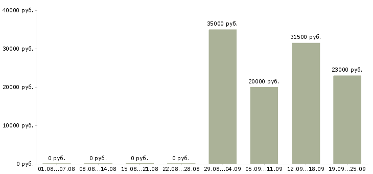 Вакансии помощник директора в Балаково - Медиана зарплат помощник директора в Балаково за 2 месяца