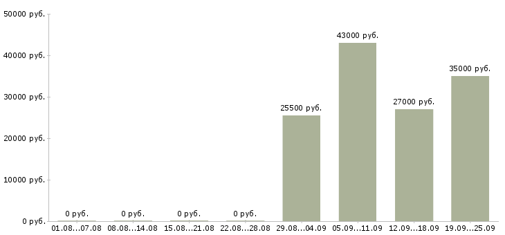 Вакансии помощник менеджер в Энгельсе - Медиана зарплат помощник менеджер в Энгельсе за 2 месяца