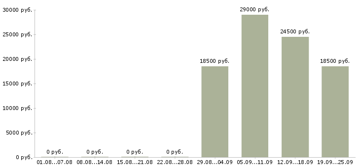 Вакансии помощник менеджера в офис Тыва - Медиана зарплат помощник менеджера в офис Тыва за 2 месяца